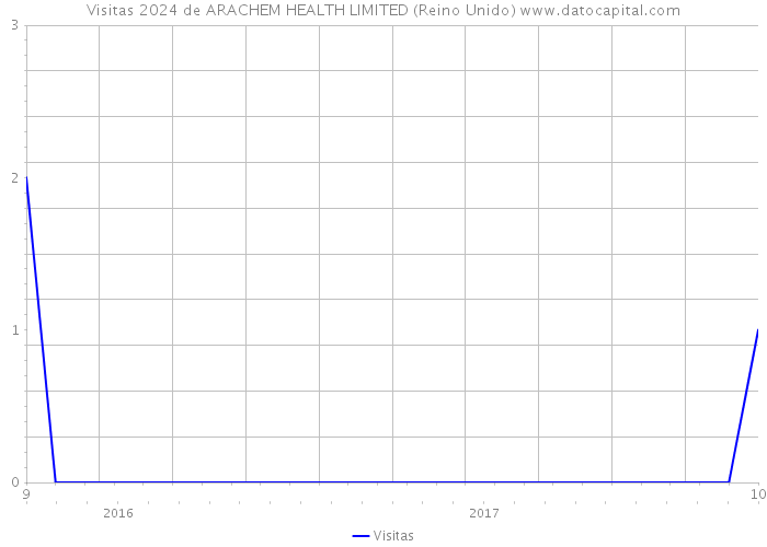 Visitas 2024 de ARACHEM HEALTH LIMITED (Reino Unido) 