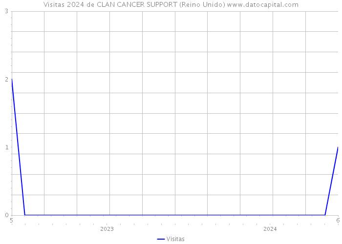 Visitas 2024 de CLAN CANCER SUPPORT (Reino Unido) 
