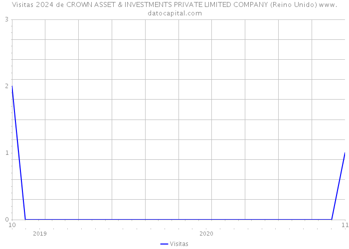 Visitas 2024 de CROWN ASSET & INVESTMENTS PRIVATE LIMITED COMPANY (Reino Unido) 