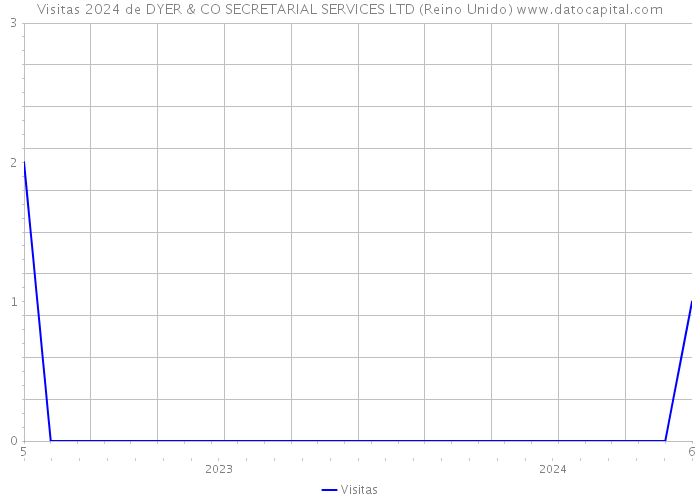 Visitas 2024 de DYER & CO SECRETARIAL SERVICES LTD (Reino Unido) 