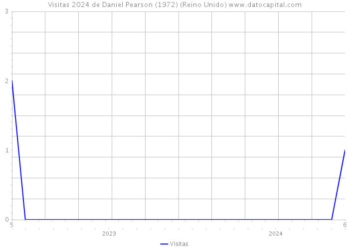 Visitas 2024 de Daniel Pearson (1972) (Reino Unido) 