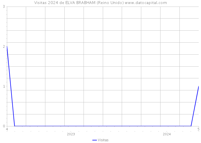 Visitas 2024 de ELVA BRABHAM (Reino Unido) 