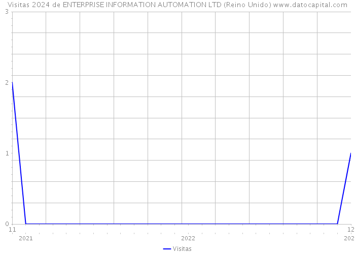 Visitas 2024 de ENTERPRISE INFORMATION AUTOMATION LTD (Reino Unido) 