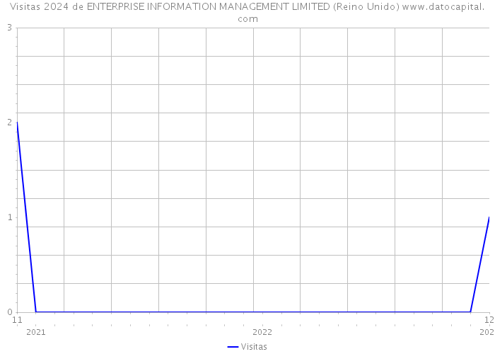 Visitas 2024 de ENTERPRISE INFORMATION MANAGEMENT LIMITED (Reino Unido) 