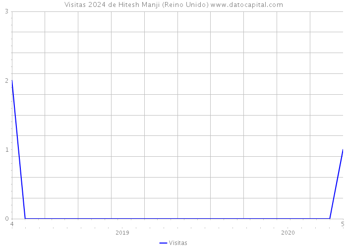 Visitas 2024 de Hitesh Manji (Reino Unido) 