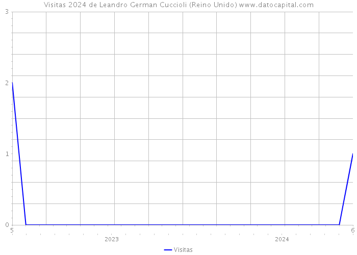 Visitas 2024 de Leandro German Cuccioli (Reino Unido) 