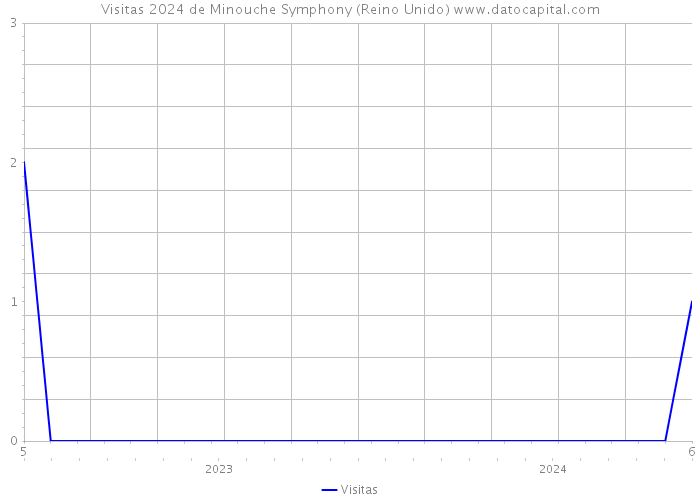 Visitas 2024 de Minouche Symphony (Reino Unido) 