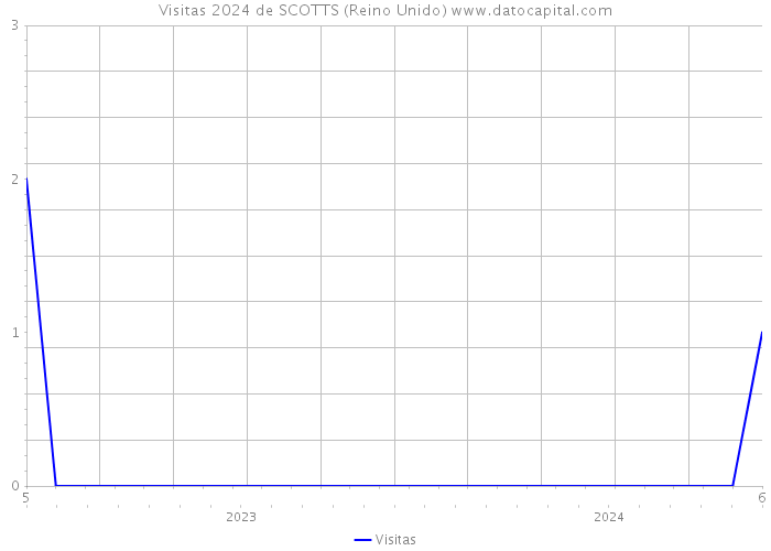 Visitas 2024 de SCOTTS (Reino Unido) 