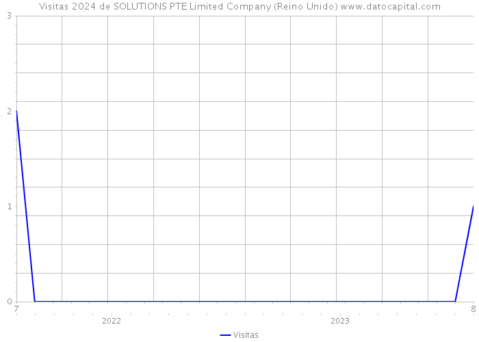 Visitas 2024 de SOLUTIONS PTE Limited Company (Reino Unido) 