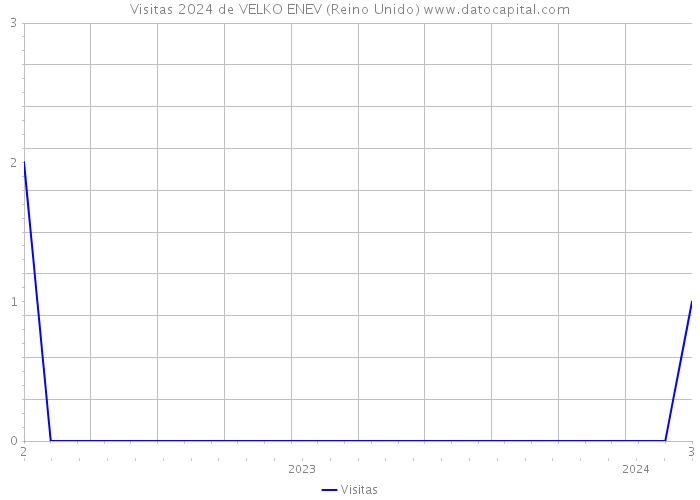 Visitas 2024 de VELKO ENEV (Reino Unido) 