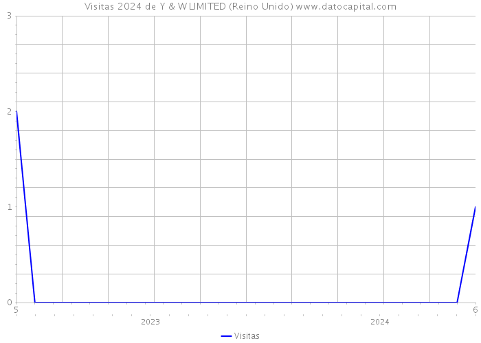 Visitas 2024 de Y & W LIMITED (Reino Unido) 