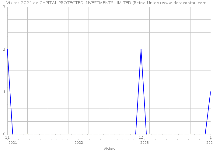 Visitas 2024 de CAPITAL PROTECTED INVESTMENTS LIMITED (Reino Unido) 