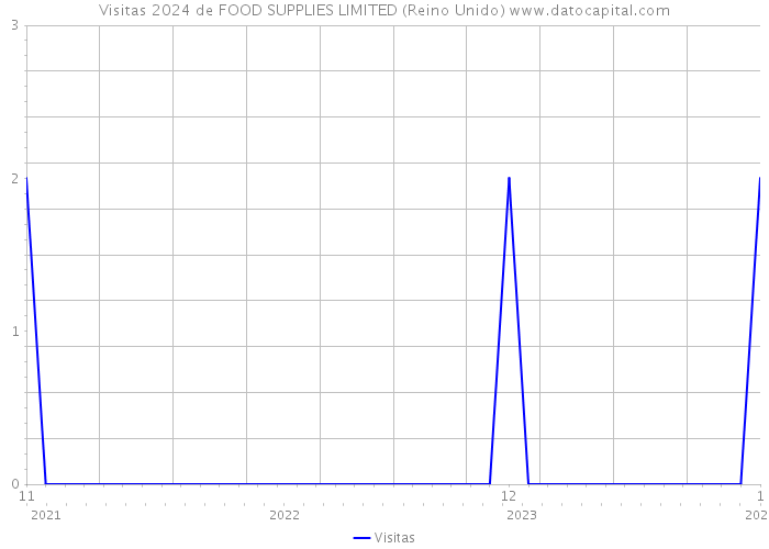 Visitas 2024 de FOOD SUPPLIES LIMITED (Reino Unido) 