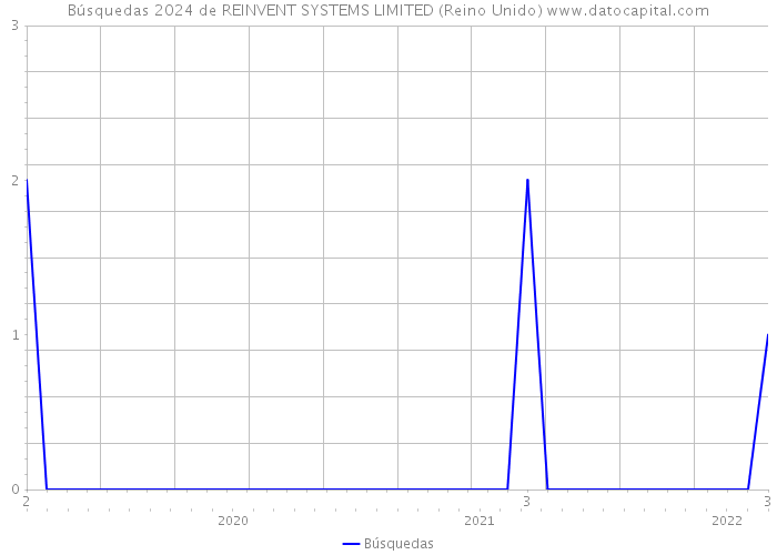 Búsquedas 2024 de REINVENT SYSTEMS LIMITED (Reino Unido) 