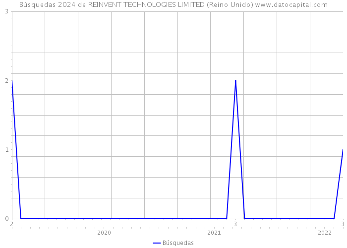 Búsquedas 2024 de REINVENT TECHNOLOGIES LIMITED (Reino Unido) 