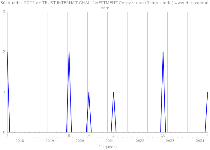 Búsquedas 2024 de TRUST INTERNATIONAL INVESTMENT Corporation (Reino Unido) 