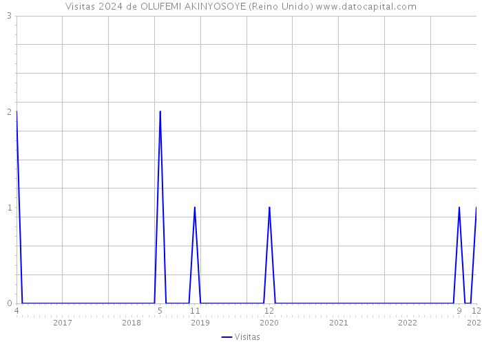 Visitas 2024 de OLUFEMI AKINYOSOYE (Reino Unido) 