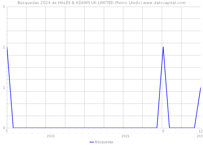 Búsquedas 2024 de HALES & ADAMS UK LIMITED (Reino Unido) 