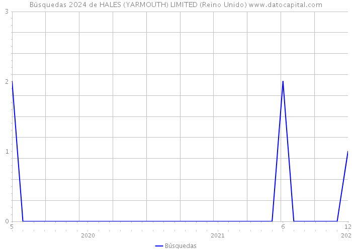 Búsquedas 2024 de HALES (YARMOUTH) LIMITED (Reino Unido) 