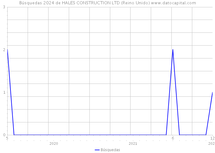 Búsquedas 2024 de HALES CONSTRUCTION LTD (Reino Unido) 