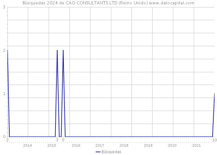 Búsquedas 2024 de CAO CONSULTANTS LTD (Reino Unido) 