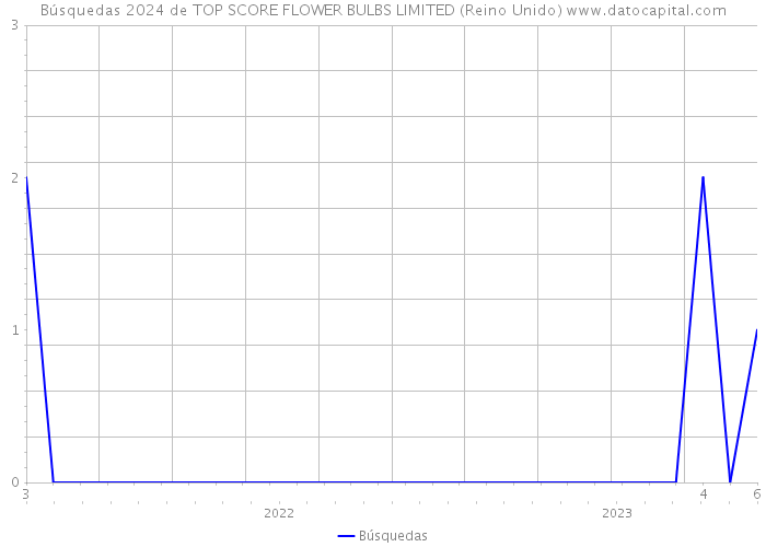 Búsquedas 2024 de TOP SCORE FLOWER BULBS LIMITED (Reino Unido) 