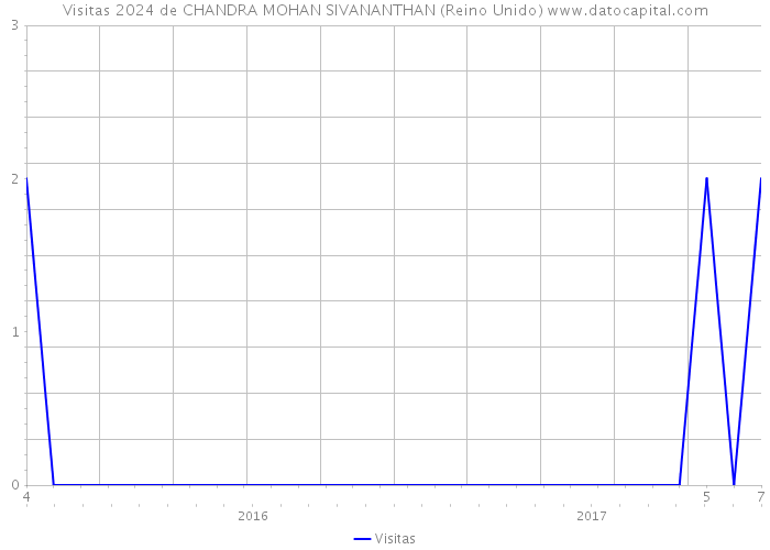 Visitas 2024 de CHANDRA MOHAN SIVANANTHAN (Reino Unido) 