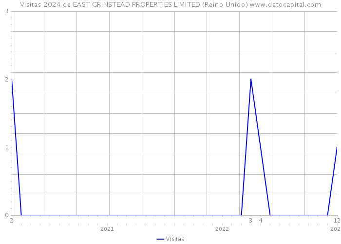 Visitas 2024 de EAST GRINSTEAD PROPERTIES LIMITED (Reino Unido) 