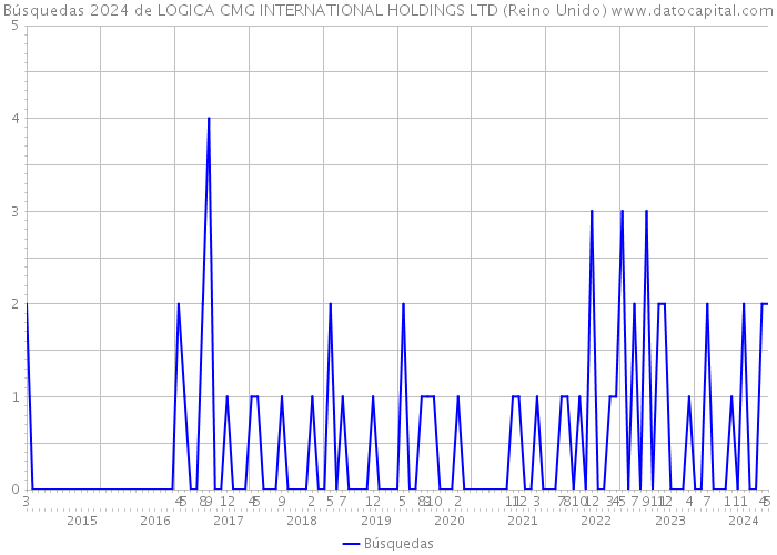 Búsquedas 2024 de LOGICA CMG INTERNATIONAL HOLDINGS LTD (Reino Unido) 