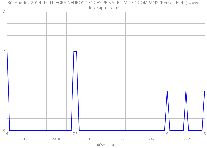 Búsquedas 2024 de INTEGRA NEUROSCIENCES PRIVATE LIMITED COMPANY (Reino Unido) 