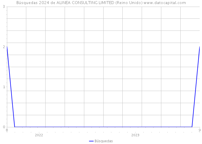 Búsquedas 2024 de ALINEA CONSULTING LIMITED (Reino Unido) 