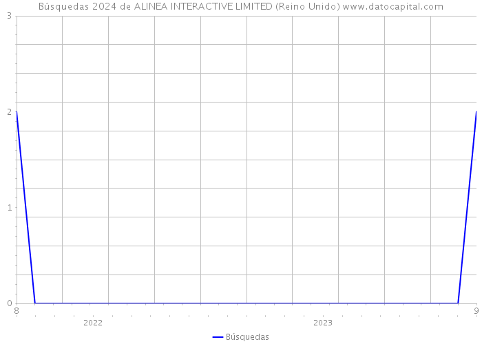 Búsquedas 2024 de ALINEA INTERACTIVE LIMITED (Reino Unido) 
