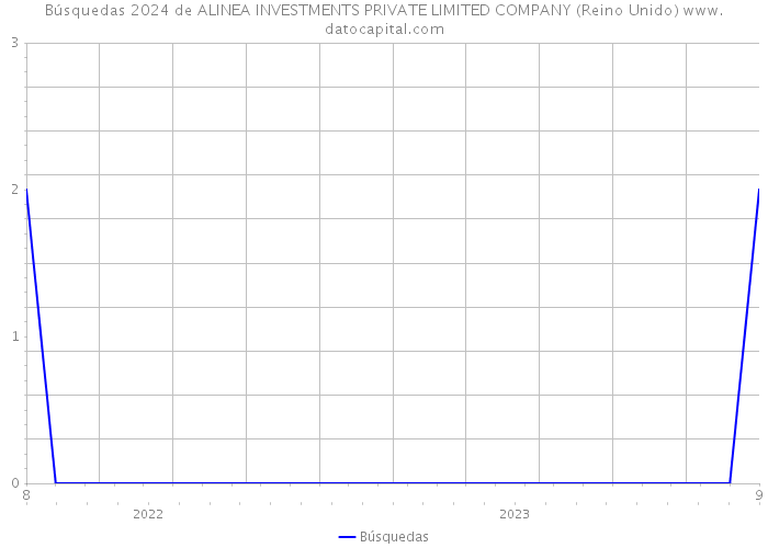 Búsquedas 2024 de ALINEA INVESTMENTS PRIVATE LIMITED COMPANY (Reino Unido) 