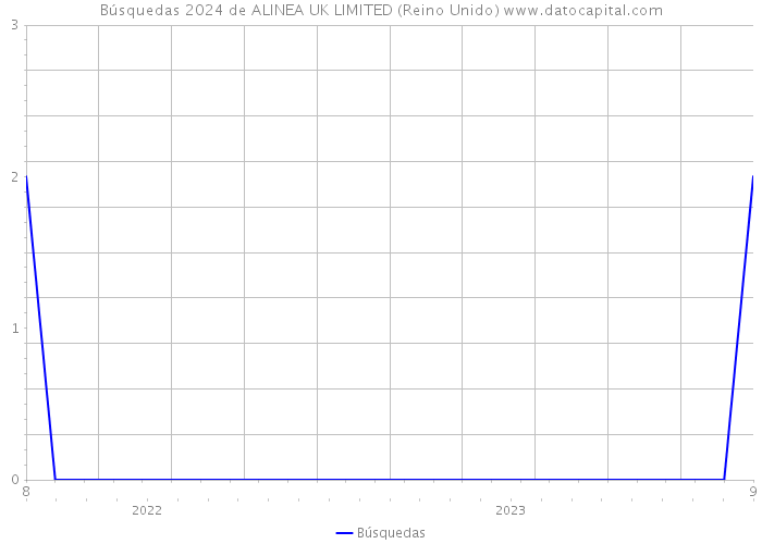 Búsquedas 2024 de ALINEA UK LIMITED (Reino Unido) 
