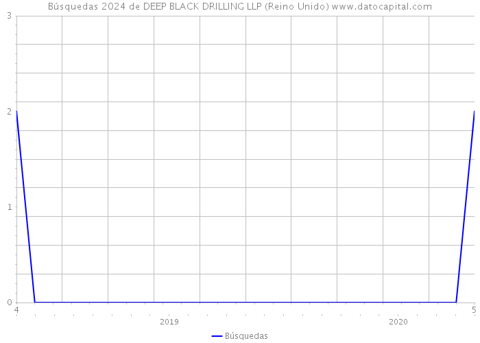 Búsquedas 2024 de DEEP BLACK DRILLING LLP (Reino Unido) 