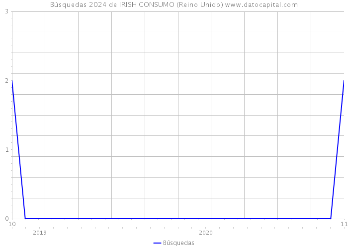 Búsquedas 2024 de IRISH CONSUMO (Reino Unido) 