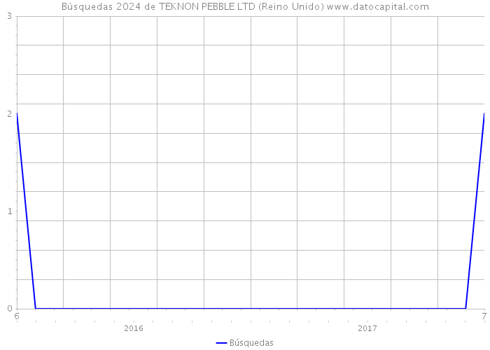 Búsquedas 2024 de TEKNON PEBBLE LTD (Reino Unido) 