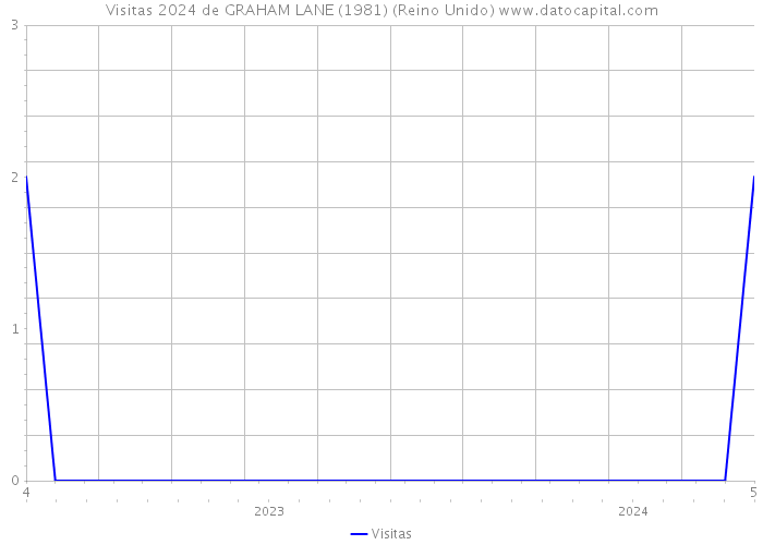 Visitas 2024 de GRAHAM LANE (1981) (Reino Unido) 