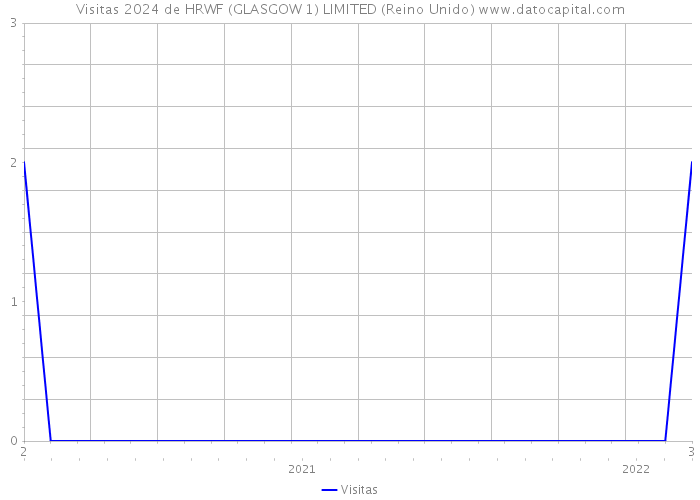 Visitas 2024 de HRWF (GLASGOW 1) LIMITED (Reino Unido) 