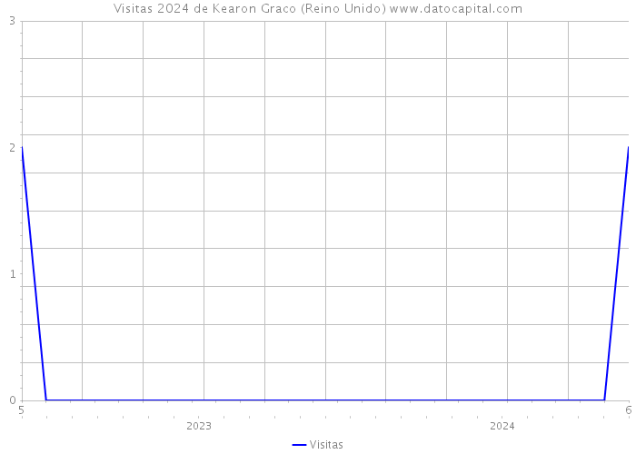 Visitas 2024 de Kearon Graco (Reino Unido) 