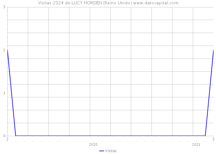 Visitas 2024 de LUCY HORDEN (Reino Unido) 