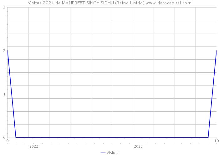 Visitas 2024 de MANPREET SINGH SIDHU (Reino Unido) 