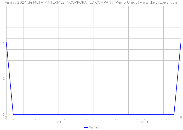 Visitas 2024 de META MATERIALS INCORPORATED COMPANY (Reino Unido) 