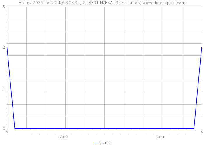 Visitas 2024 de NDUKA,KOKOU, GILBERT NZEKA (Reino Unido) 