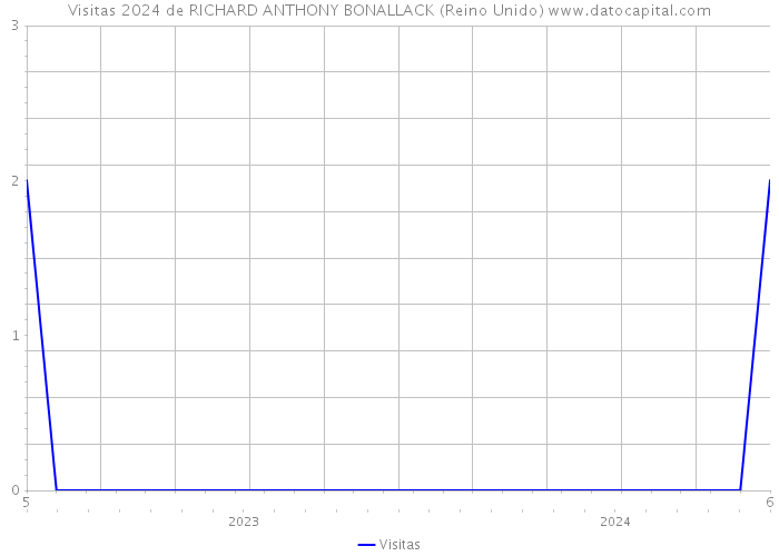 Visitas 2024 de RICHARD ANTHONY BONALLACK (Reino Unido) 