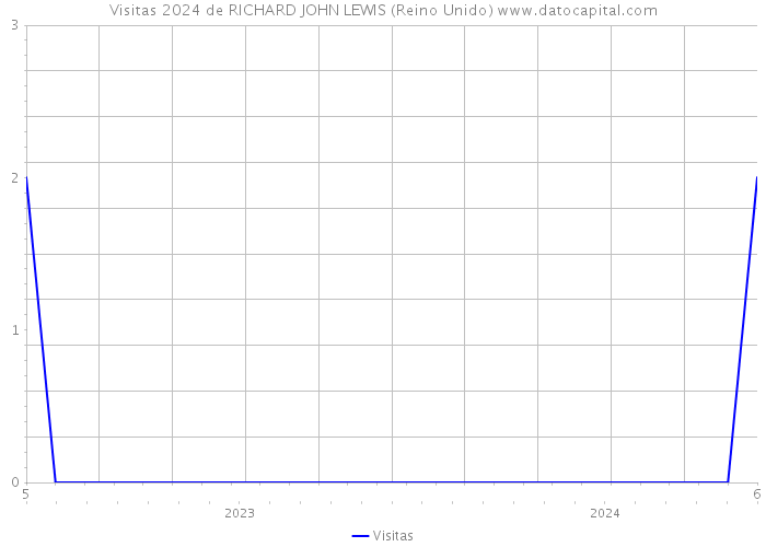 Visitas 2024 de RICHARD JOHN LEWIS (Reino Unido) 