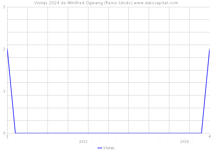 Visitas 2024 de Winifred Ogwang (Reino Unido) 