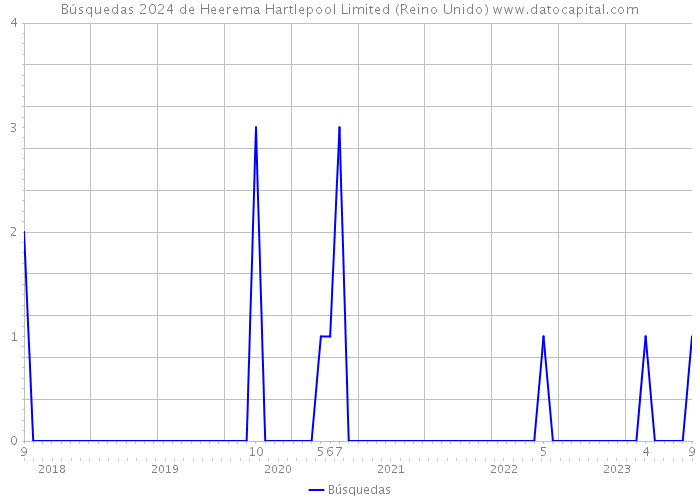 Búsquedas 2024 de Heerema Hartlepool Limited (Reino Unido) 