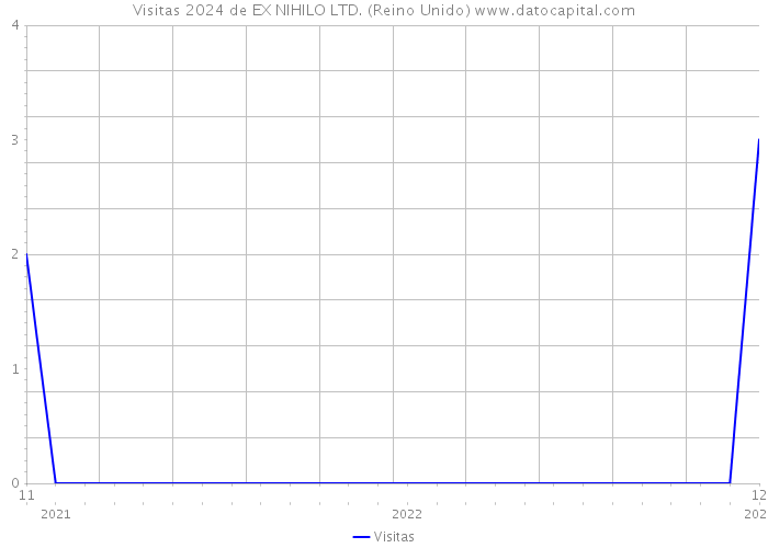 Visitas 2024 de EX NIHILO LTD. (Reino Unido) 