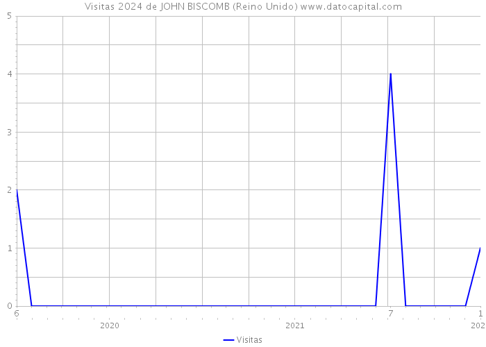 Visitas 2024 de JOHN BISCOMB (Reino Unido) 